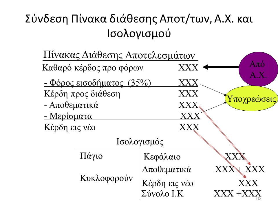 Σύνδεση Πίνακα διάθεσης Αποτ/των, Α.Χ. και Ισολογισμού