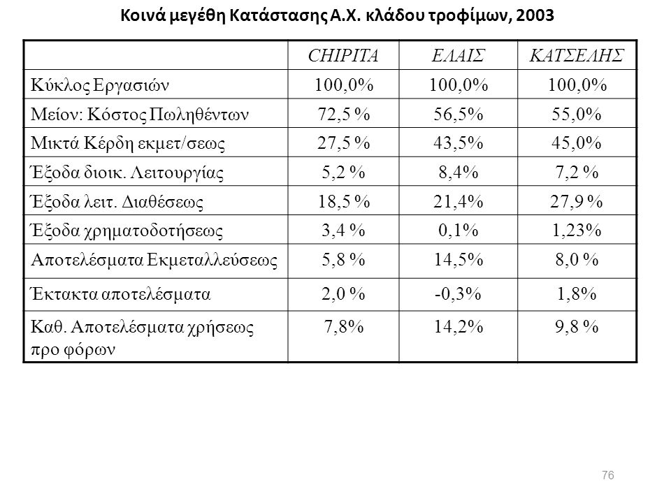Κοινά μεγέθη Κατάστασης Α.Χ. κλάδου τροφίμων, 2003