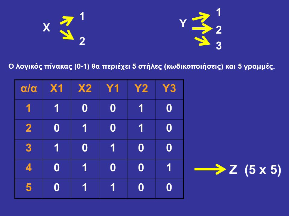 1 1. Υ. Χ Ο λογικός πίνακας (0-1) θα περιέχει 5 στήλες (κωδικοποιήσεις) και 5 γραμμές.