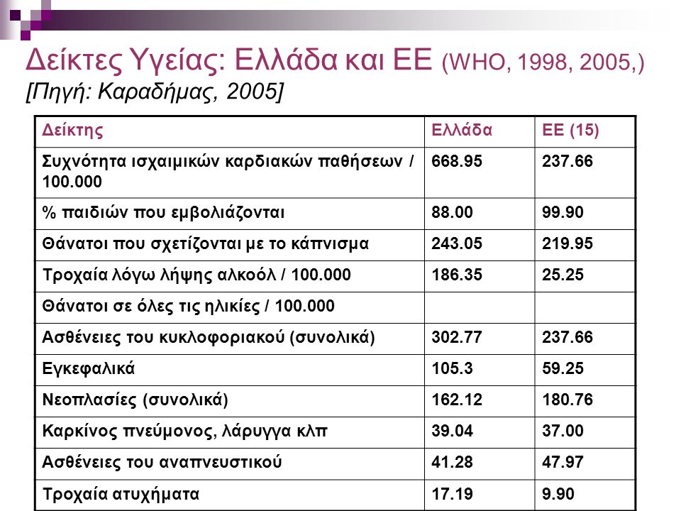 Δείκτες Υγείας: Ελλάδα και ΕΕ (WHO, 1998, 2005,) [Πηγή: Kαραδήμας, 2005]