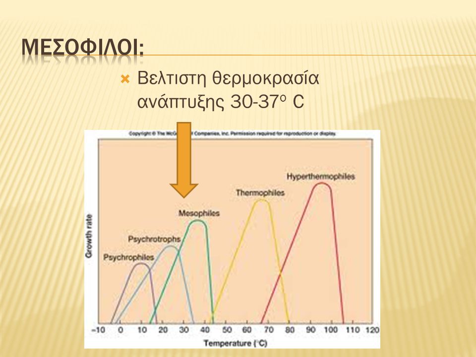 Μεσοφιλοι: Βελτιστη θερμοκρασία ανάπτυξης 30-37ο C