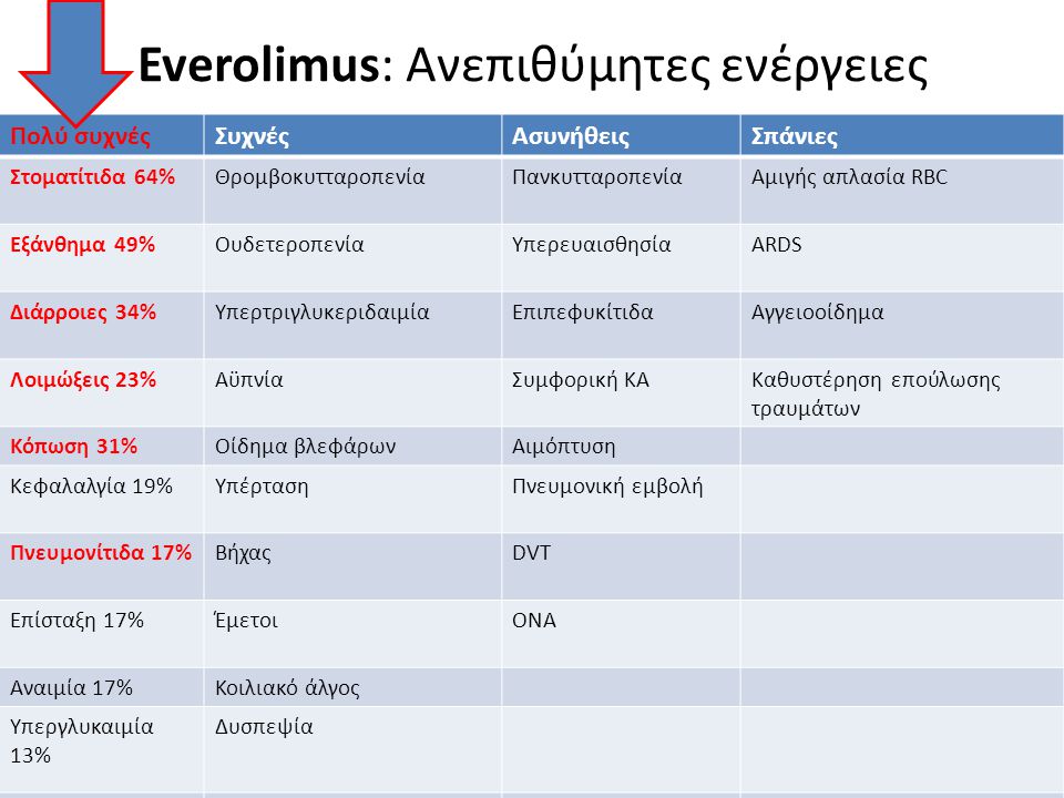 Everolimus: Ανεπιθύμητες ενέργειες