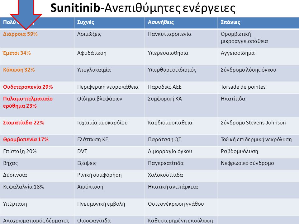 Sunitinib-Ανεπιθύμητες ενέργειες