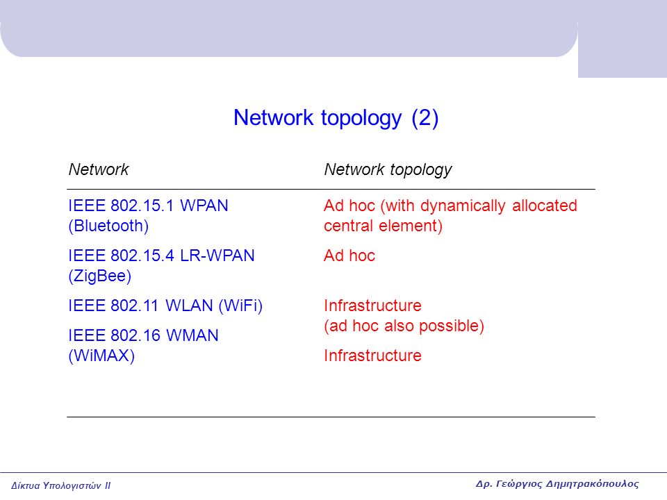 Network topology (2) Network IEEE WPAN (Bluetooth)