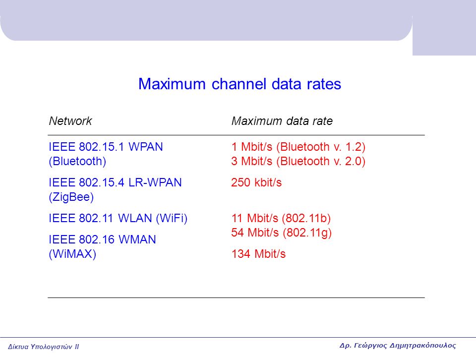 Maximum channel data rates