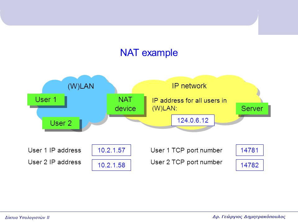 NAT example (W)LAN IP network User 1 NAT device Server User 2