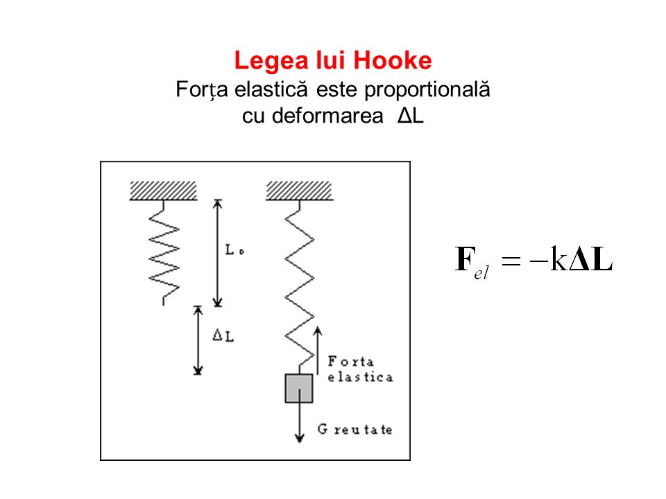 Legea lui Hooke Forța elastică este proportională cu deformarea ΔL